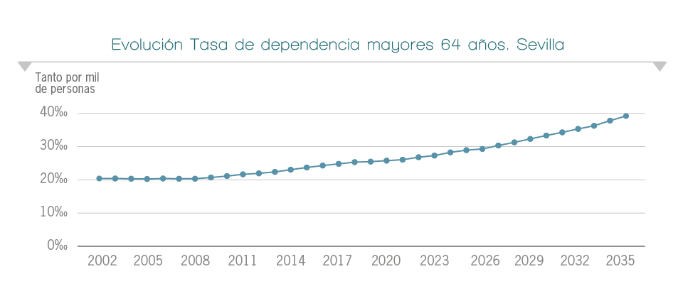 evoluc depend mayores 01